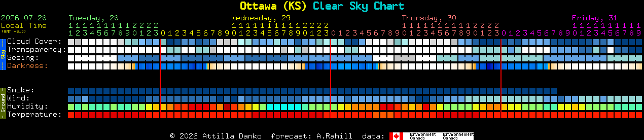 Current forecast for Ottawa (KS) Clear Sky Chart