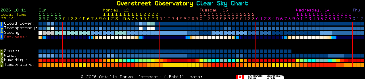 Current forecast for Overstreet Observatory Clear Sky Chart