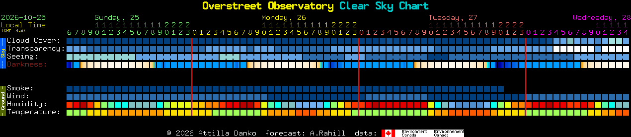 Current forecast for Overstreet Observatory Clear Sky Chart