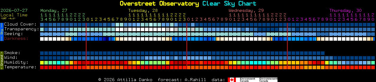 Current forecast for Overstreet Observatory Clear Sky Chart