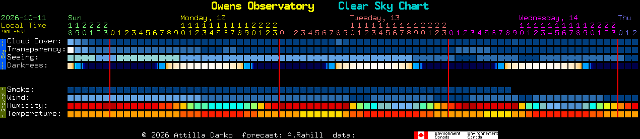Current forecast for Owens Observatory Clear Sky Chart