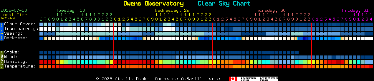 Current forecast for Owens Observatory Clear Sky Chart