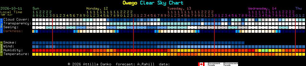 Current forecast for Owego Clear Sky Chart