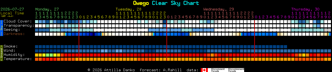 Current forecast for Owego Clear Sky Chart