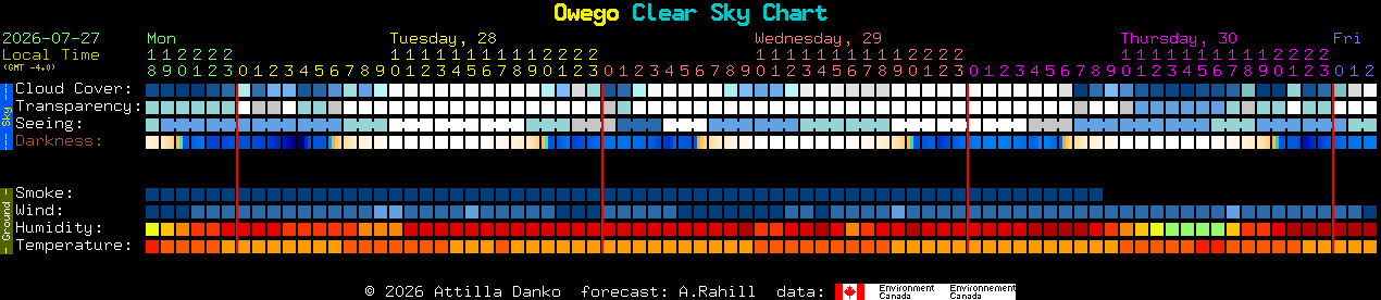 Current forecast for Owego Clear Sky Chart