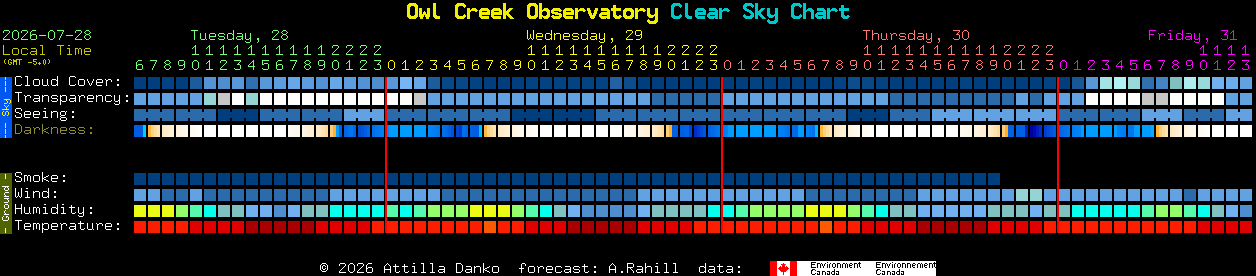 Current forecast for Owl Creek Observatory Clear Sky Chart