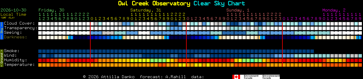 Current forecast for Owl Creek Observatory Clear Sky Chart