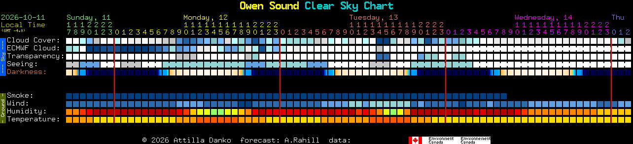 Current forecast for Owen Sound Clear Sky Chart