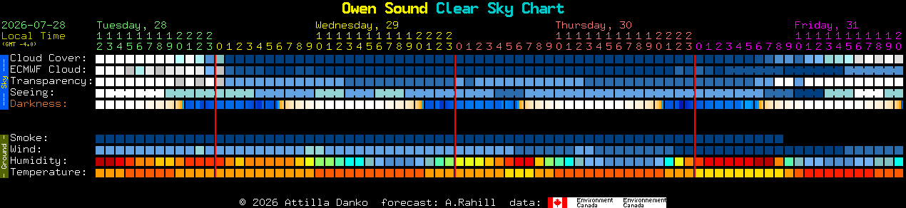 Current forecast for Owen Sound Clear Sky Chart