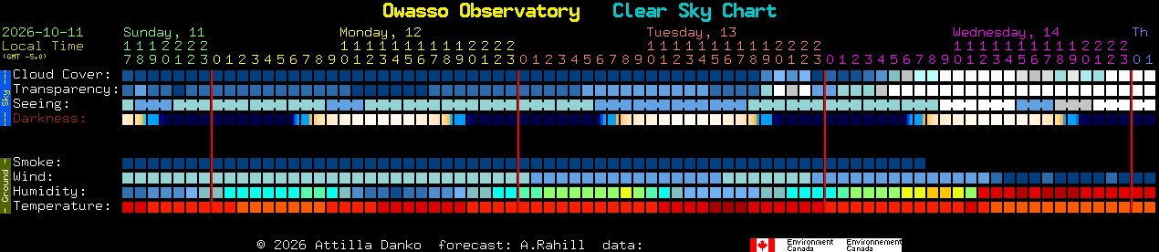 Current forecast for Owasso Observatory Clear Sky Chart