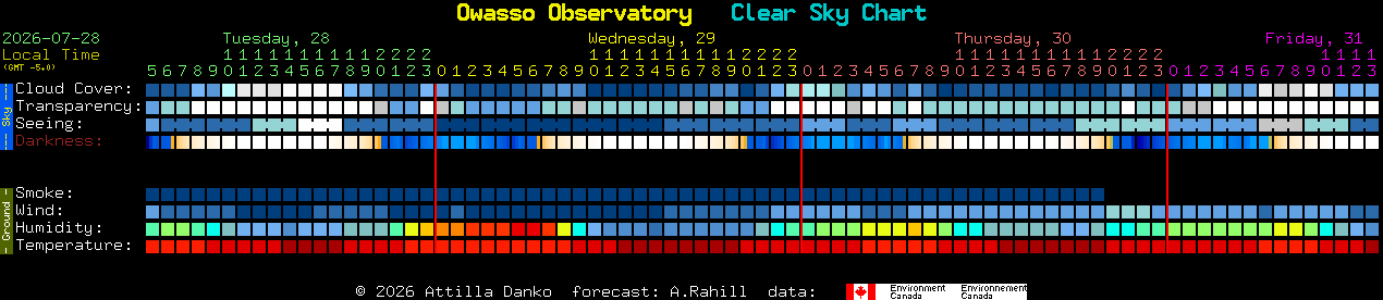Current forecast for Owasso Observatory Clear Sky Chart