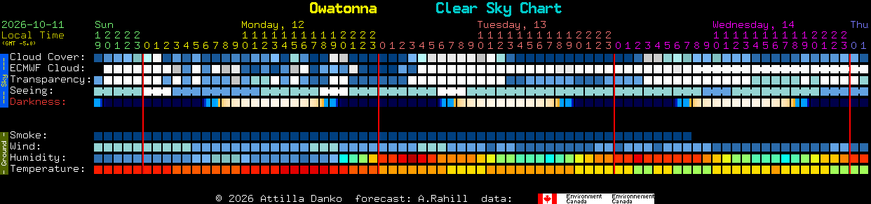 Current forecast for Owatonna Clear Sky Chart
