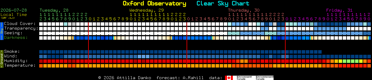 Current forecast for Oxford Observatory Clear Sky Chart