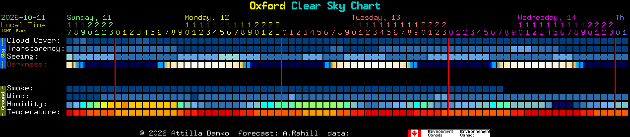 Current forecast for Oxford Clear Sky Chart