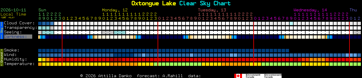 Current forecast for Oxtongue Lake Clear Sky Chart