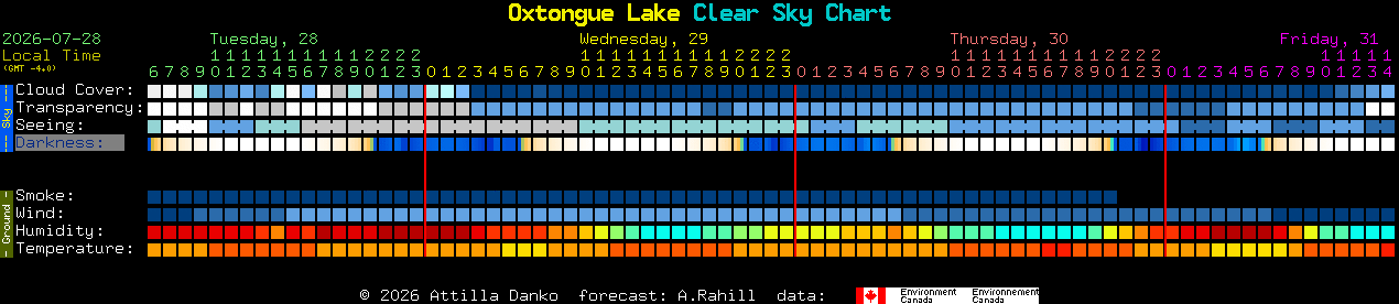 Current forecast for Oxtongue Lake Clear Sky Chart