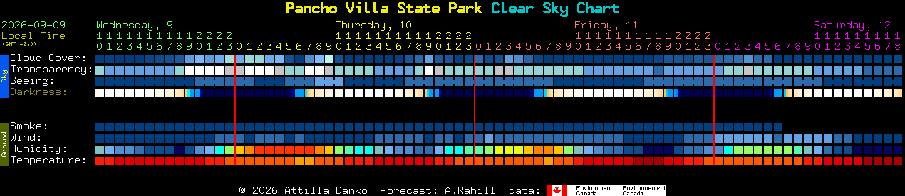 Current forecast for Pancho Villa State Park Clear Sky Chart