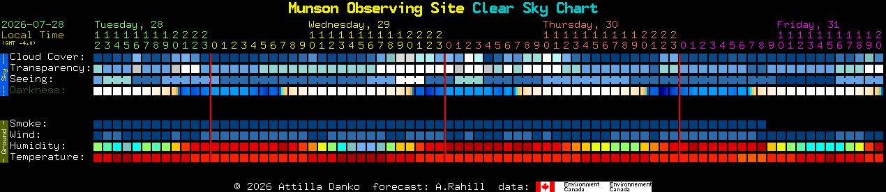 Current forecast for Munson Observing Site Clear Sky Chart