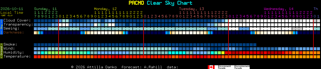 Current forecast for PACMO Clear Sky Chart