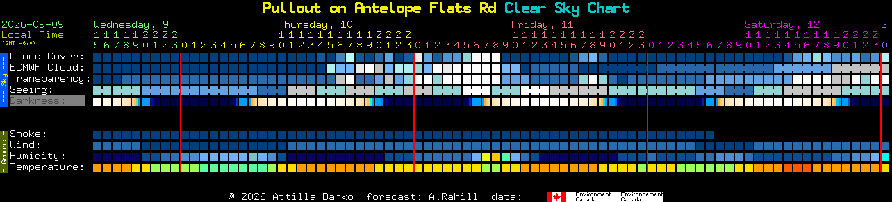 Current forecast for Pullout on Antelope Flats Rd Clear Sky Chart