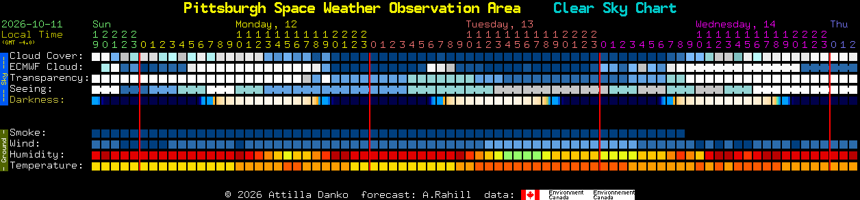 Current forecast for Pittsburgh Space Weather Observation Area Clear Sky Chart