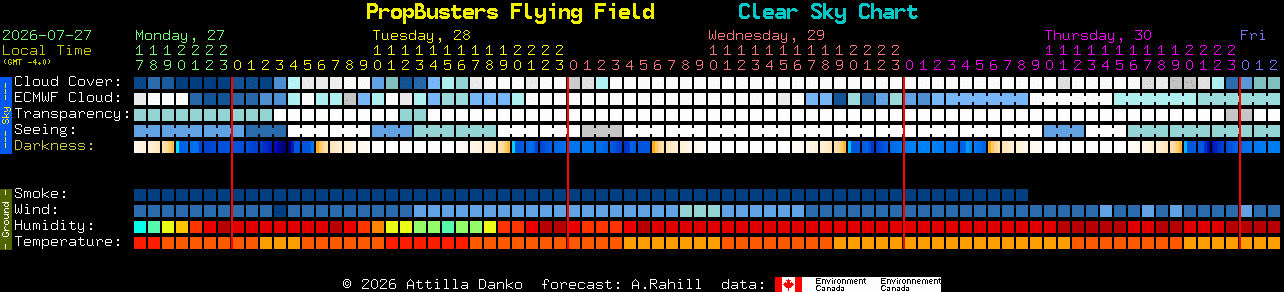 Current forecast for PropBusters Flying Field Clear Sky Chart
