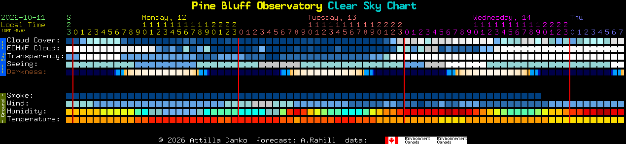 Current forecast for Pine Bluff Observatory Clear Sky Chart
