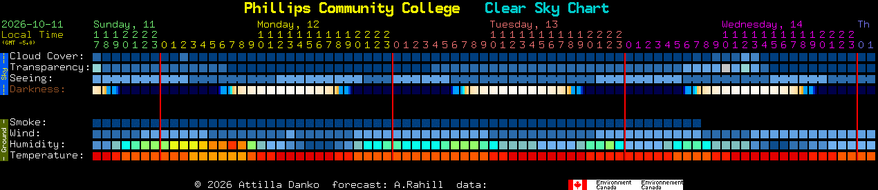 Current forecast for Phillips Community College Clear Sky Chart