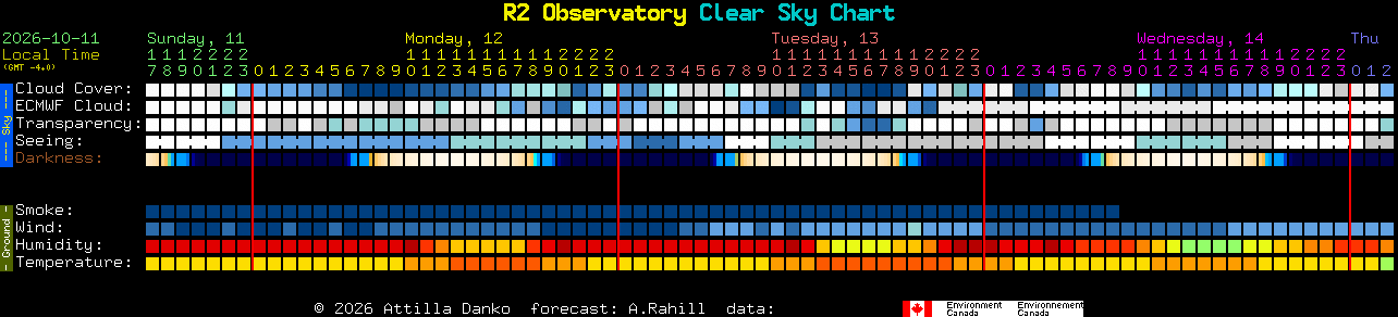 Current forecast for R2 Observatory Clear Sky Chart