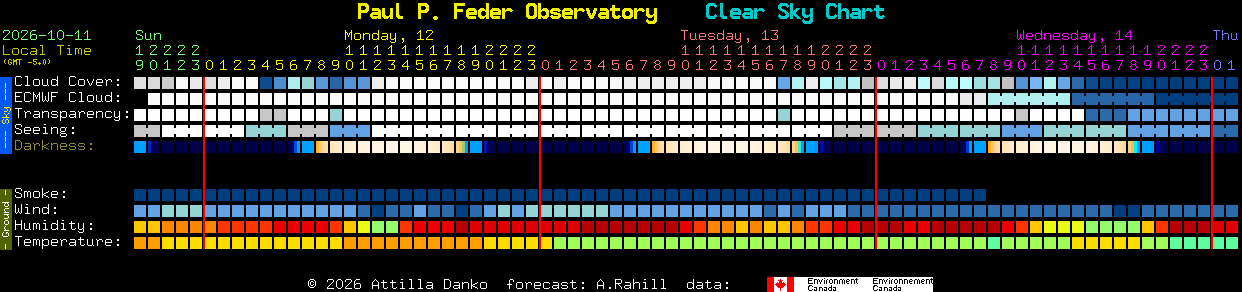 Current forecast for Paul P. Feder Observatory Clear Sky Chart