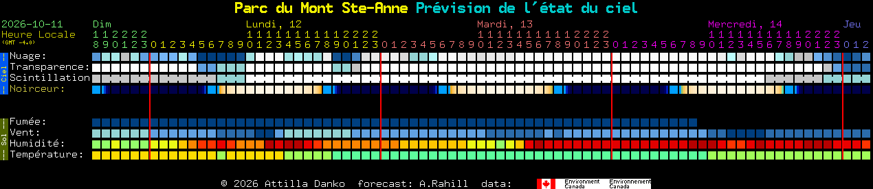 Current forecast for Parc du Mont Ste-Anne Clear Sky Chart