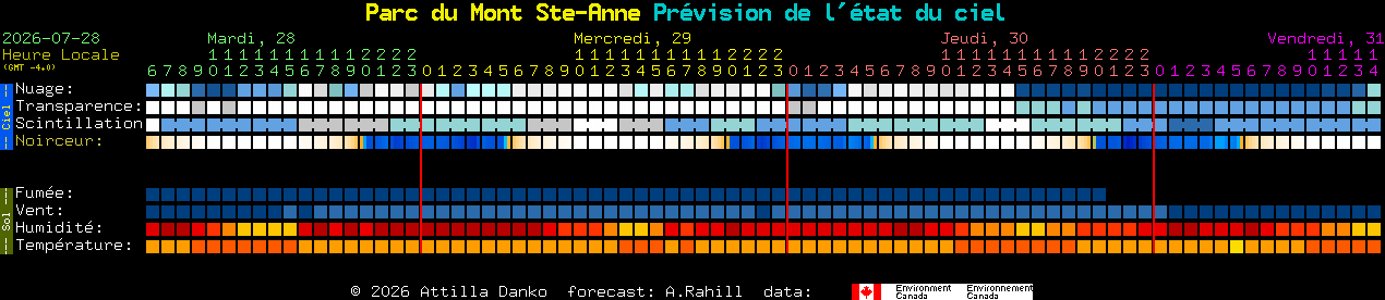Current forecast for Parc du Mont Ste-Anne Clear Sky Chart
