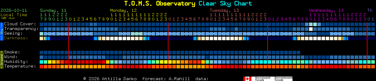 Current forecast for T.O.M.S. Observatory Clear Sky Chart