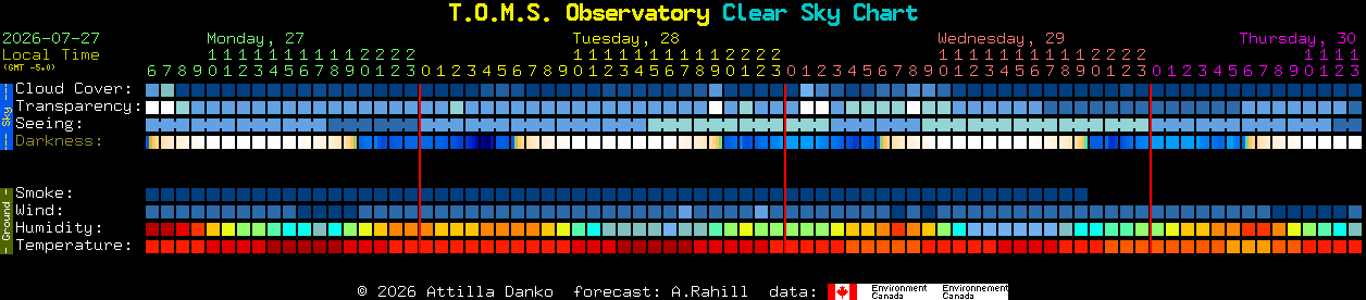Current forecast for T.O.M.S. Observatory Clear Sky Chart