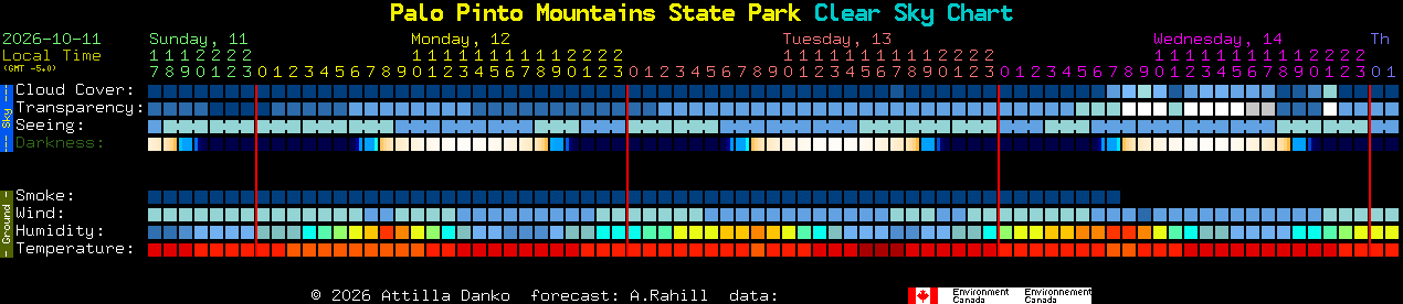 Current forecast for Palo Pinto Mountains State Park Clear Sky Chart