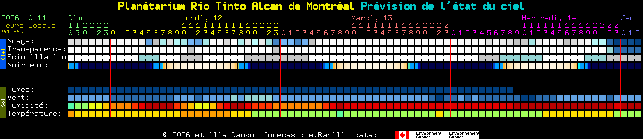 Current forecast for Plan�tarium Rio Tinto Alcan de Montr�al Clear Sky Chart