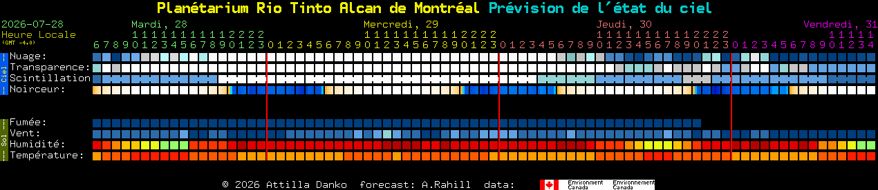 Current forecast for Plan�tarium Rio Tinto Alcan de Montr�al Clear Sky Chart