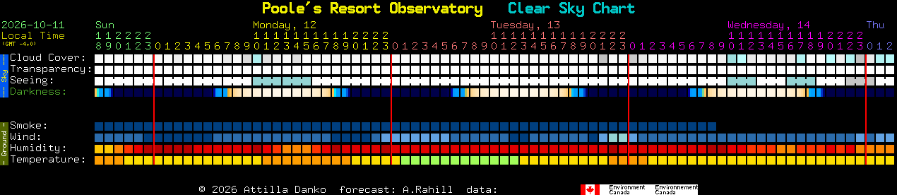 Current forecast for Poole's Resort Observatory Clear Sky Chart
