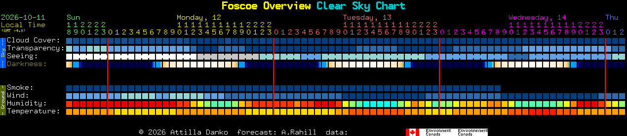 Current forecast for Foscoe Overview Clear Sky Chart
