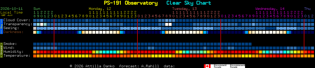 Current forecast for PS-191 Observatory Clear Sky Chart