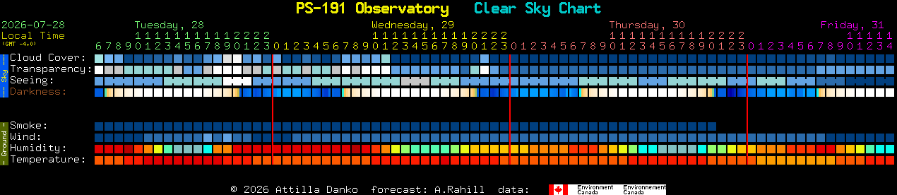Current forecast for PS-191 Observatory Clear Sky Chart