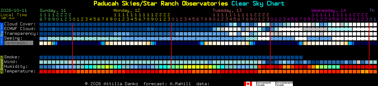 Current forecast for Paducah Skies/Star Ranch Observatories Clear Sky Chart