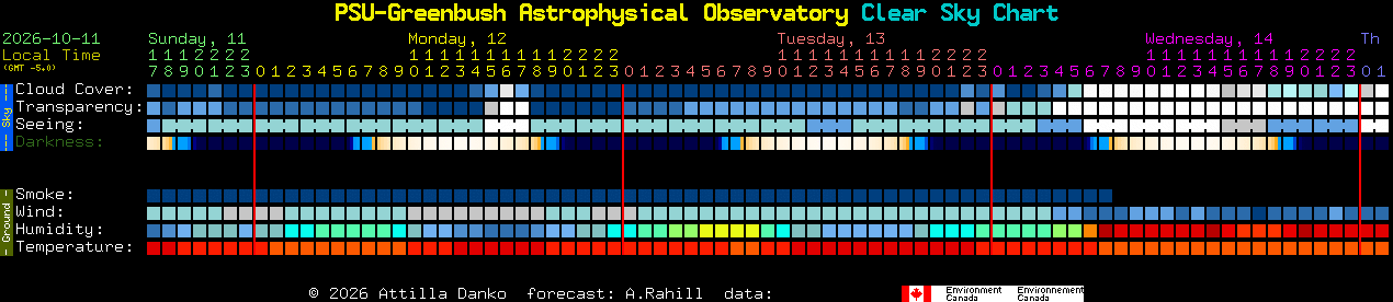 Current forecast for PSU-Greenbush Astrophysical Observatory Clear Sky Chart