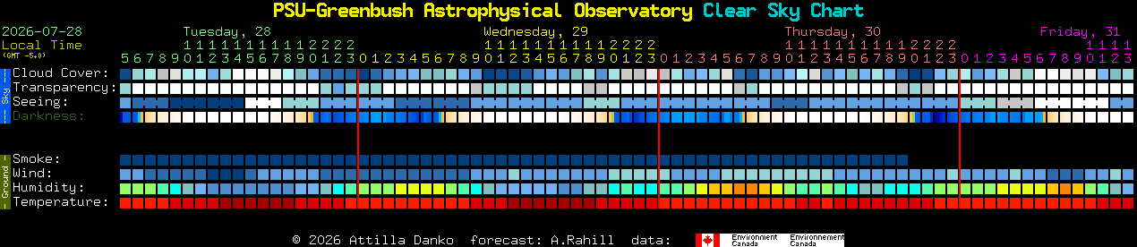 Current forecast for PSU-Greenbush Astrophysical Observatory Clear Sky Chart