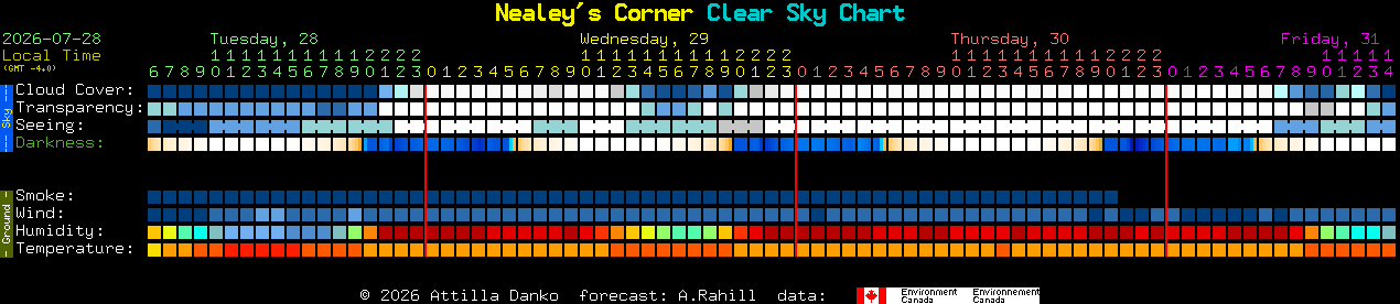 Current forecast for Nealey's Corner Clear Sky Chart