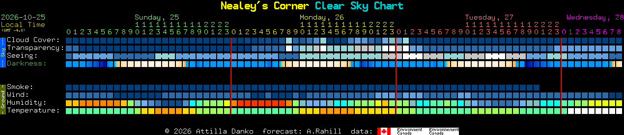 Current forecast for Nealey's Corner Clear Sky Chart