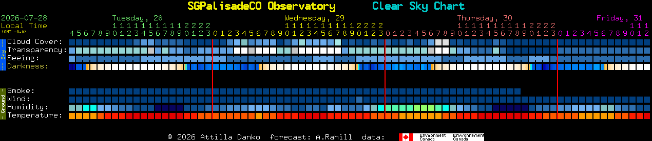 Current forecast for SGPalisadeCO Observatory Clear Sky Chart