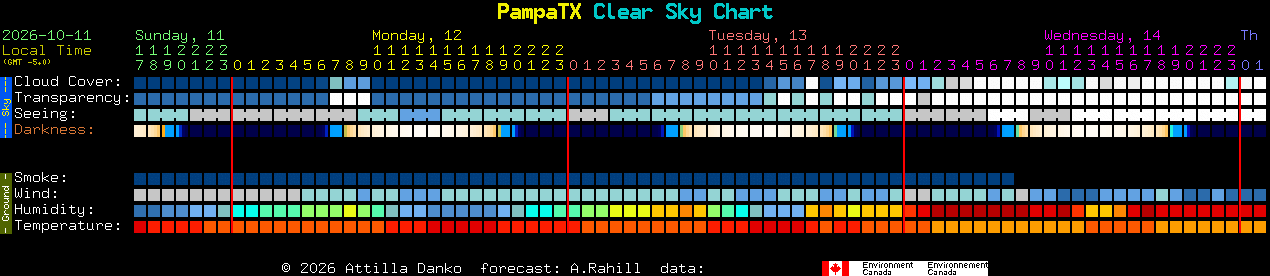 Current forecast for PampaTX Clear Sky Chart