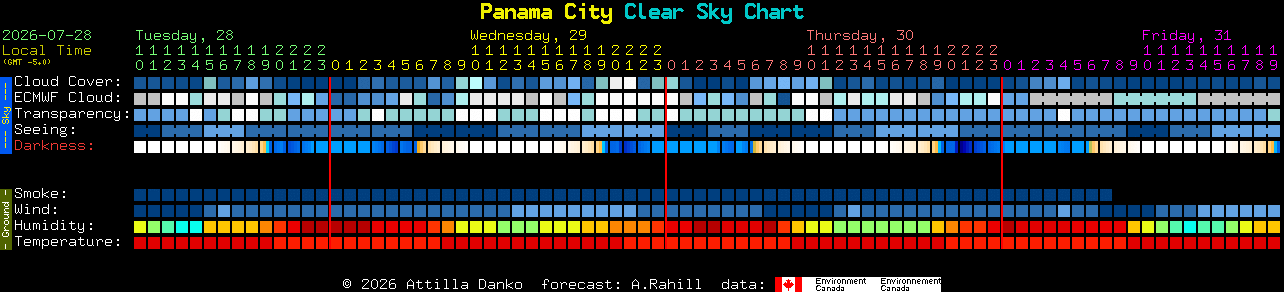 Current forecast for Panama City Clear Sky Chart