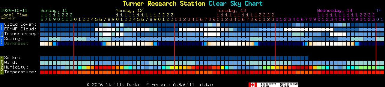 Current forecast for Turner Research Station Clear Sky Chart